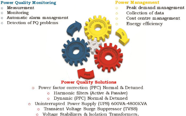 Power Quality Audit, Power Solution and Services, Power Monitoring Solution, Thermography Service, Solar Renewable, Energy, Thermography Service, Power Quality Monitoring Devices